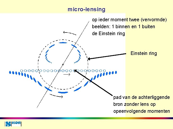 micro-lensing op ieder moment twee (vervormde) beelden: 1 binnen en 1 buiten de Einstein