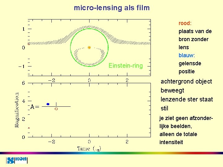 micro-lensing als film Einstein-ring rood: plaats van de bron zonder lens blauw: gelensde positie