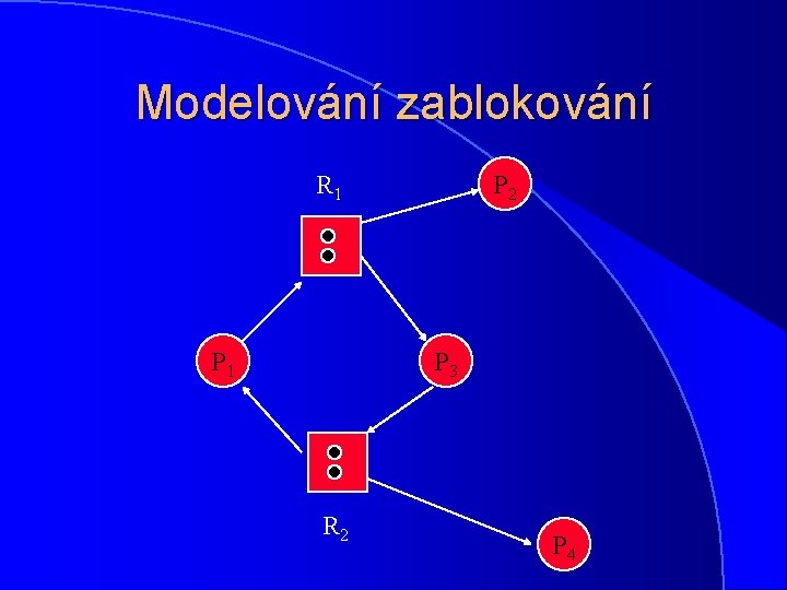 Modelování zablokování P 2 R 1 P 3 R 2 P 4 