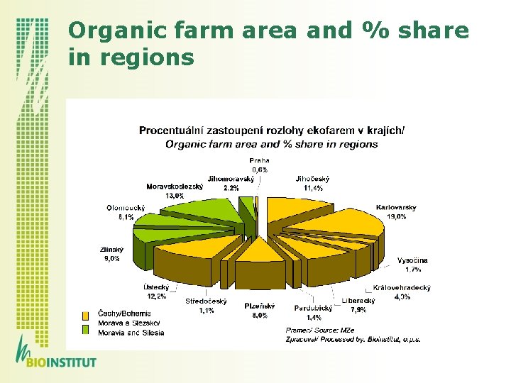 Organic farm area and % share in regions 