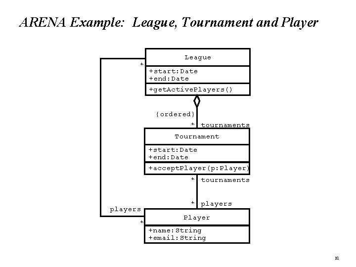ARENA Example: League, Tournament and Player * League +start: Date +end: Date +get. Active.