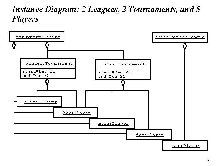Instance Diagram: 2 Leagues, 2 Tournaments, and 5 Players chess. Novice: League ttt. Expert: