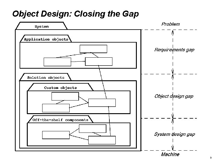 Object Design: Closing the Gap 3 