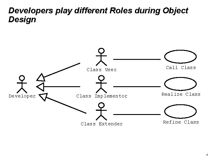 Developers play different Roles during Object Design Developer Class User Call Class Implementor Realize