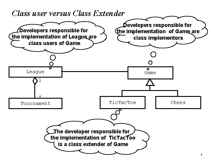 Class user versus Class Extender Developers responsible for the implementation of League are class