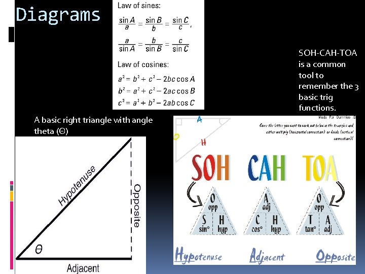 Diagrams SOH-CAH-TOA is a common tool to remember the 3 basic trig functions. A