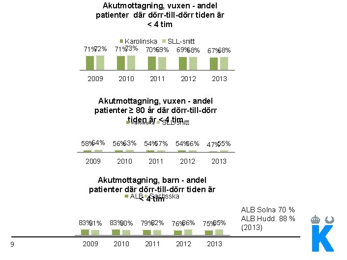 Akutmottagning, vuxen - andel patienter där dörr-till-dörr tiden är < 4 tim 71%72% 2009
