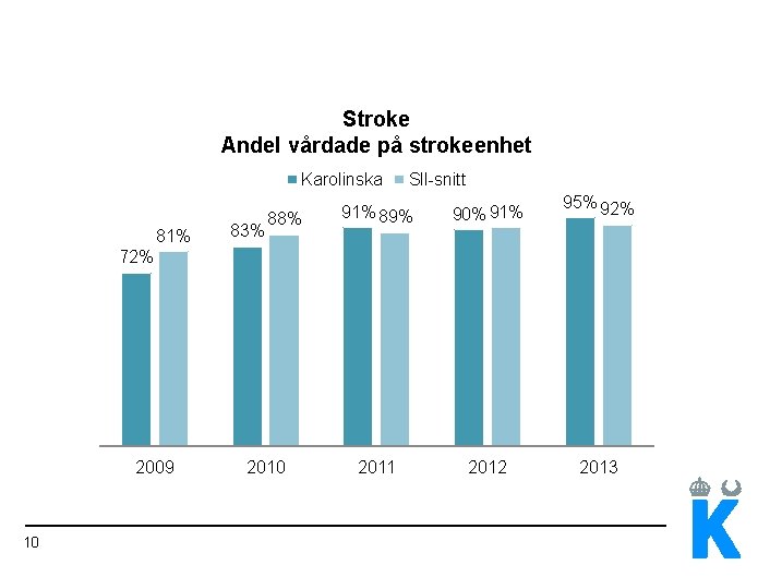 Stroke Andel vårdade på strokeenhet Karolinska 81% 83% 88% Sll-snitt 91% 89% 90% 91%