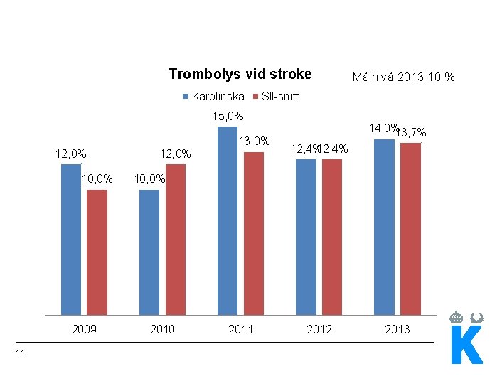 Trombolys vid stroke Karolinska Sll-snitt 15, 0% 12, 0% 10, 0% 2009 11 12,