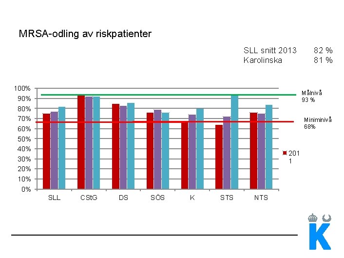 MRSA-odling av riskpatienter SLL snitt 2013 Karolinska 100% 90% 80% 70% 60% 50% 40%