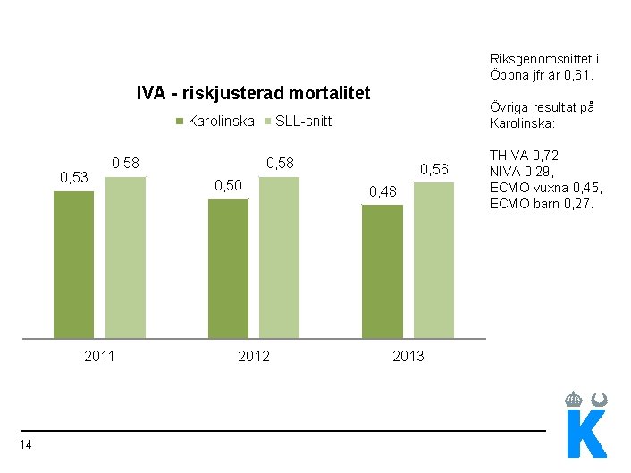 Riksgenomsnittet i Öppna jfr är 0, 61. IVA - riskjusterad mortalitet Karolinska 0, 53