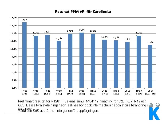 Resultat PPM VRI för Karolinska 18, 0% 16, 8% 16, 0% 13, 4% 14,