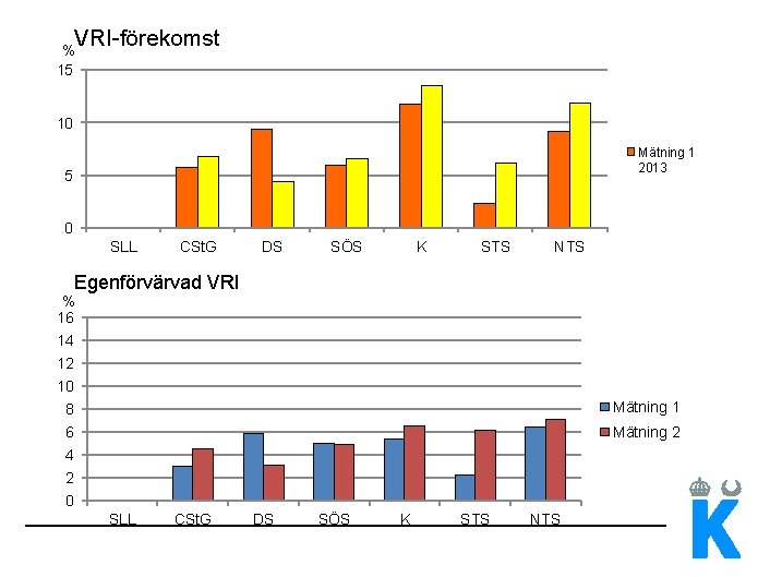 VRI-förekomst % 15 10 Mätning 1 2013 5 0 SLL CSt. G DS SÖS