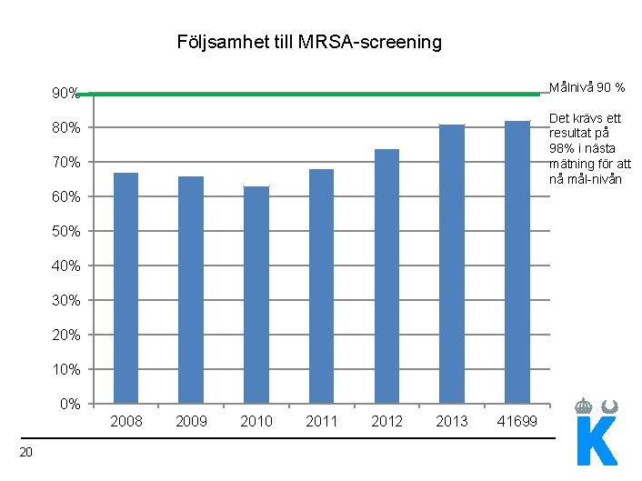 Följsamhet till MRSA-screening Målnivå 90 % 90% Det krävs ett resultat på 98% i