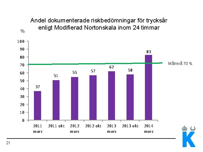 % Andel dokumenterade riskbedömningar för trycksår enligt Modifierad Nortonskala inom 24 timmar 100 90