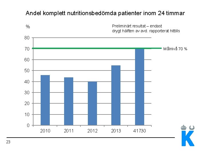 Andel komplett nutritionsbedömda patienter inom 24 timmar Preliminärt resultat – endast drygt hälften av