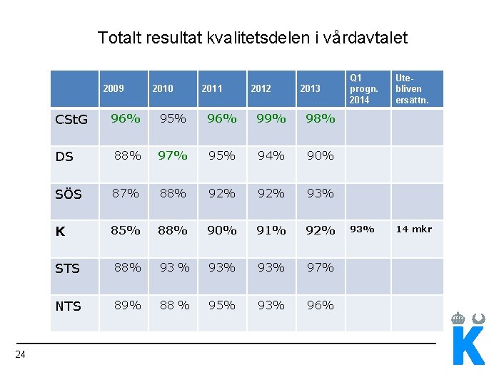 Totalt resultat kvalitetsdelen i vårdavtalet 2009 CSt. G 24 2010 2011 2012 2013 96%