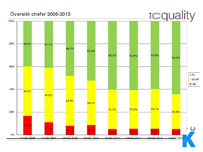 Översikt chefer 2006 -2013 