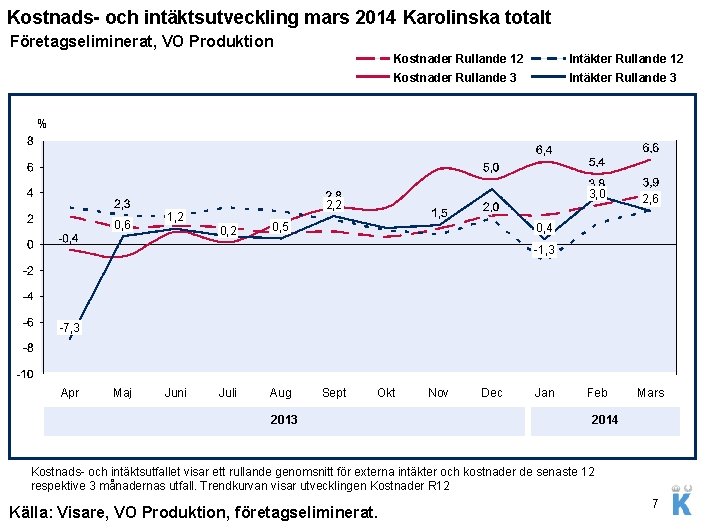 Kostnads- och intäktsutveckling mars 2014 Karolinska totalt Företagseliminerat, VO Produktion Kostnader Rullande 12 Intäkter