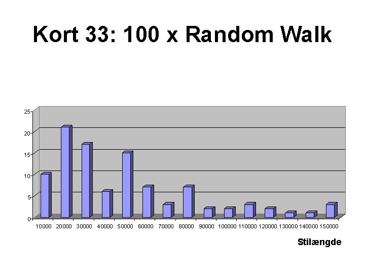 Kort 33: 100 x Random Walk 25 20 15 10 5 0 10000 20000