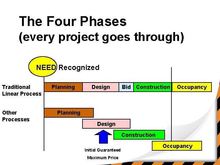 The Four Phases (every project goes through) NEED Recognized Traditional Linear Process Other Processes