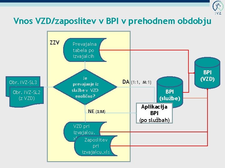 Vnos VZD/zaposlitev v BPI v prehodnem obdobju ZZV Obr. IVZ-SL 3 (z VZD) Obr.