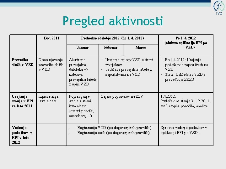 Pregled aktivnosti Dec. 2011 Prehodno obdobje 2012 (do 1. 4. 2012) Januar Februar Marec