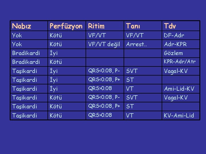 Nabız Perfüzyon Ritim Tanı Tdv Yok Kötü VF/VT DF-Adr Yok Kötü VF/VT değil Arrest.