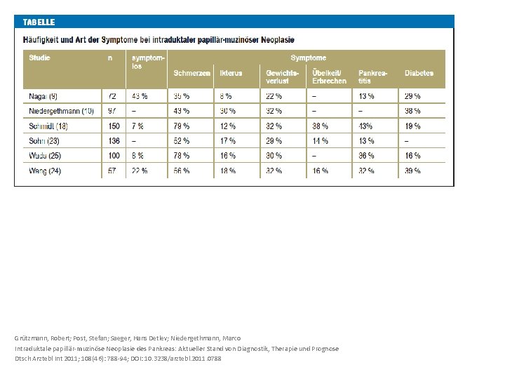 Grützmann, Robert; Post, Stefan; Saeger, Hans Detlev; Niedergethmann, Marco Intraduktale papillär-muzinöse Neoplasie des Pankreas: