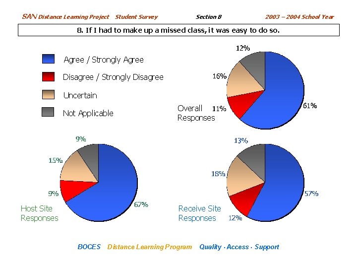SAN Distance Learning Project Section B Student Survey 2003 – 2004 School Year 8.