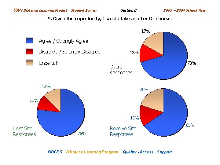 SAN Distance Learning Project Section B Student Survey 2003 – 2004 School Year 9.