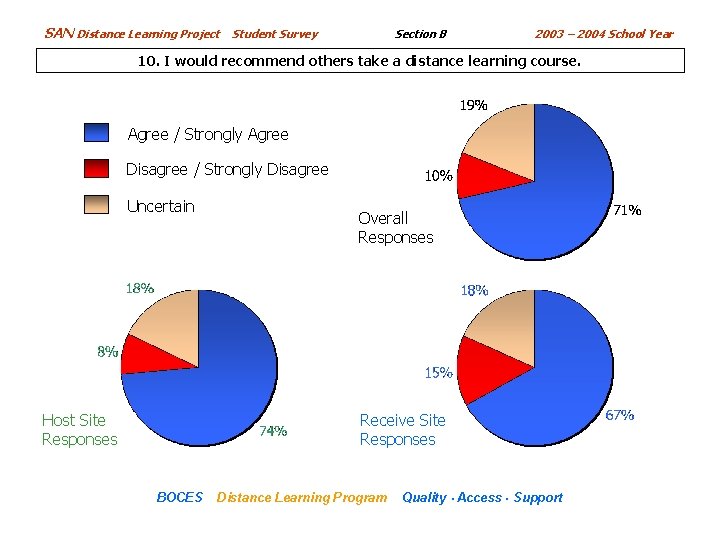 SAN Distance Learning Project Section B Student Survey 2003 – 2004 School Year 10.