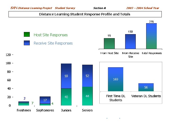 SAN Distance Learning Project Student Survey Section A 2003 – 2004 School Year Distance