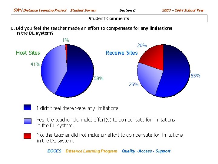 SAN Distance Learning Project Section C Student Survey 2003 – 2004 School Year Student