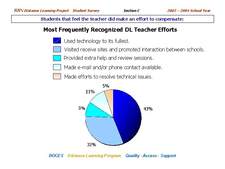 SAN Distance Learning Project Student Survey Section C 2003 – 2004 School Year Students