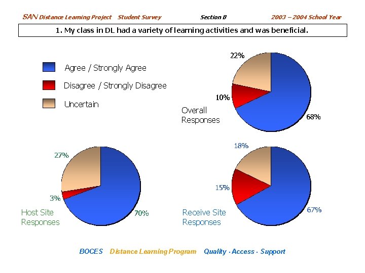 SAN Distance Learning Project Section B Student Survey 2003 – 2004 School Year 1.