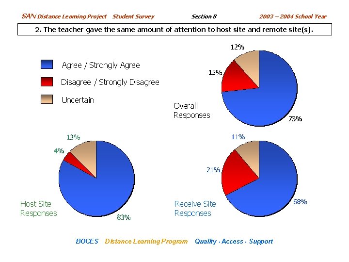 SAN Distance Learning Project Section B Student Survey 2003 – 2004 School Year 2.