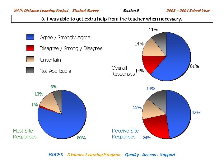 SAN Distance Learning Project Section B Student Survey 2003 – 2004 School Year 3.