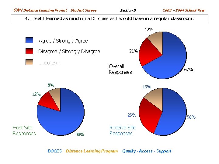 SAN Distance Learning Project Section B Student Survey 2003 – 2004 School Year 4.