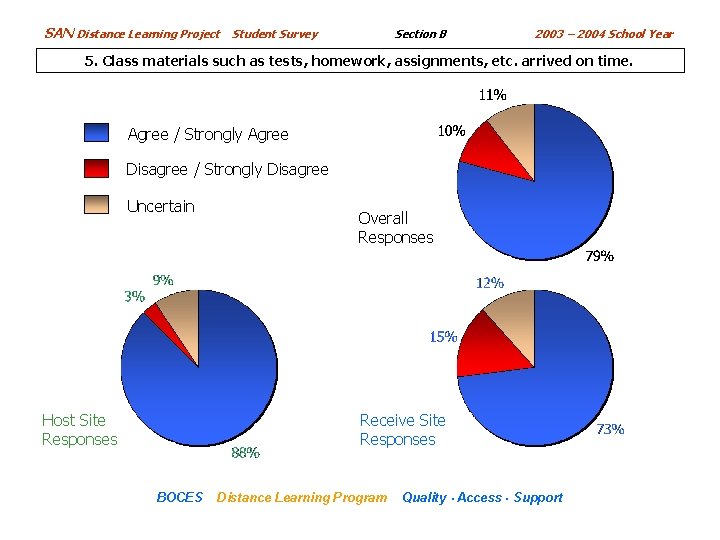 SAN Distance Learning Project Section B Student Survey 2003 – 2004 School Year 5.