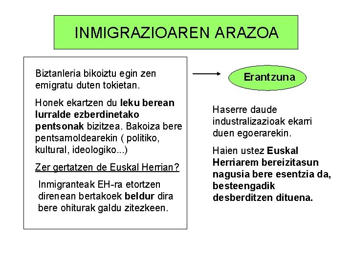 INMIGRAZIOAREN ARAZOA Biztanleria bikoiztu egin zen emigratu duten tokietan. Honek ekartzen du leku berean