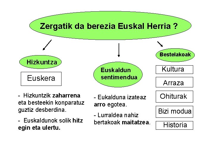Zergatik da berezia Euskal Herria ? Bestelakoak Hizkuntza Euskera - Hizkuntzik zaharrena eta besteekin