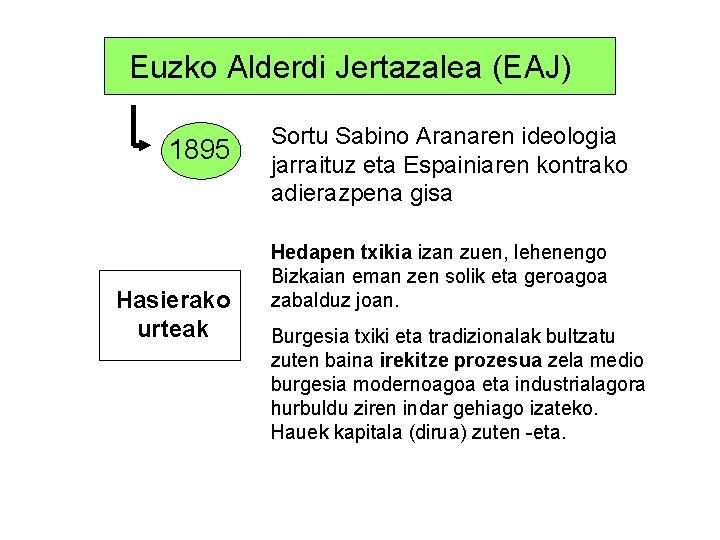 Euzko Alderdi Jertazalea (EAJ) 1895 Hasierako urteak Sortu Sabino Aranaren ideologia jarraituz eta Espainiaren