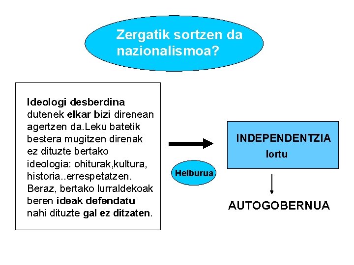Zergatik sortzen da nazionalismoa? Ideologi desberdina dutenek elkar bizi direnean agertzen da. Leku batetik