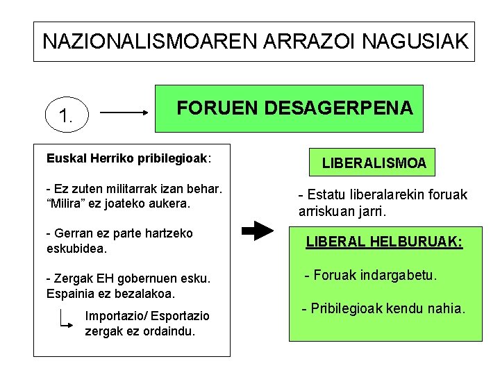 NAZIONALISMOAREN ARRAZOI NAGUSIAK 1. FORUEN DESAGERPENA Euskal Herriko pribilegioak: - Ez zuten militarrak izan