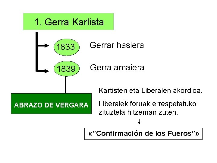 1. Gerra Karlista 1833 Gerrar hasiera 1839 Gerra amaiera Kartisten eta Liberalen akordioa. ABRAZO