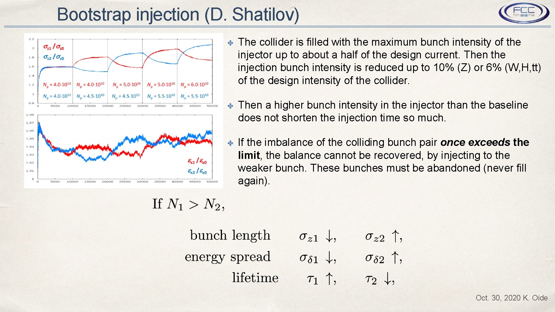 Bootstrap injection (D. Shatilov) ✤ The collider is filled with the maximum bunch intensity