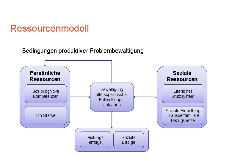 Ressourcenmodell Bedingungen produktiver Problembewältigung Persönliche Ressourcen Soziokognitive Kompetenzen Soziale Ressourcen Bewältigung altersspezifischer Entwicklungsaufgaben Elterliches