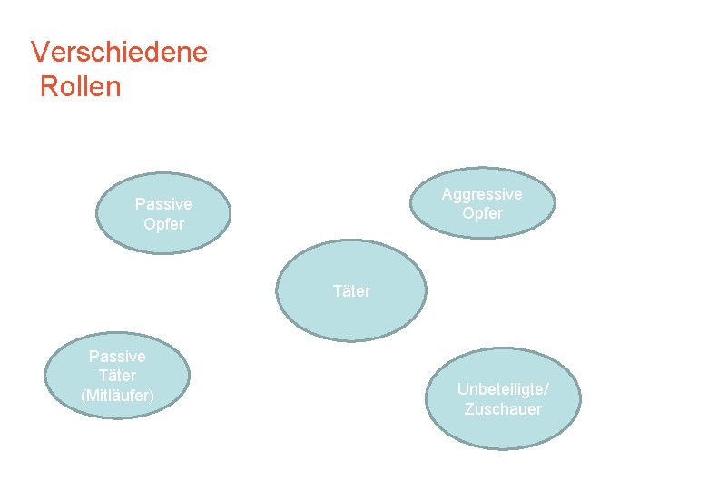 Verschiedene Rollen Aggressive Opfer Passive Opfer Täter Passive Täter (Mitläufer) Unbeteiligte/ Zuschauer 