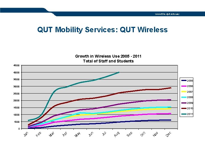www. tils. qut. edu. au QUT Mobility Services: QUT Wireless Growth in Wireless Use